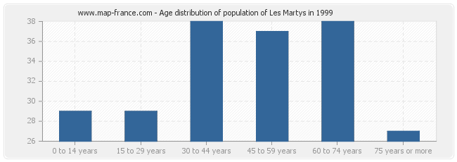 Age distribution of population of Les Martys in 1999